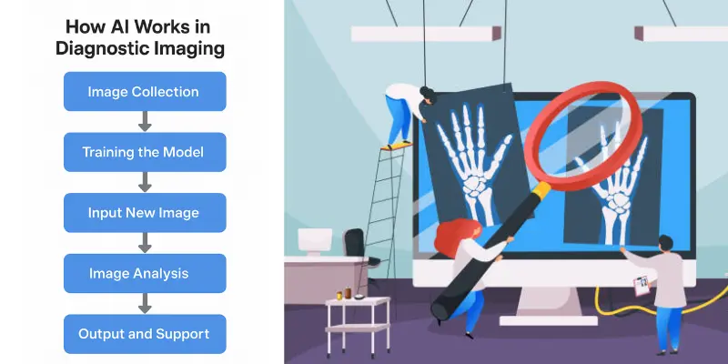 How AI Diagnostic Imaging Works