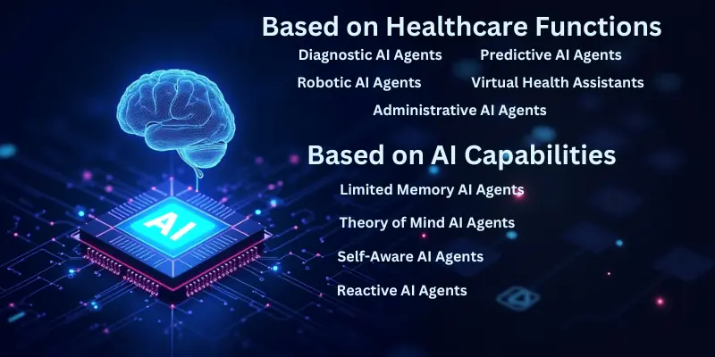 9 Types of AI Agents in Healthcare 